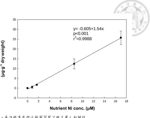 Fig. 3. Regression analysis of nutrient Ni concentrations on hydroponic water spinach  and leaf Ni content 