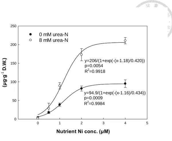 Fig. 4. Regression analysis of Ni supplement and urea-N dosage in nutrients on the root  Ni content of hydroponic water spinach plants 