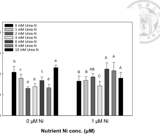 Fig. 5. Effect of urea-N dosage and Ni supplement in nutrients on plant height of water  spinach 