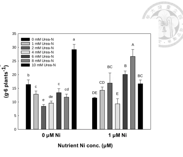 Fig. 6. Effect of urea-N dosage and Ni supplements in nutrients on stem fresh weight of  water spinach 
