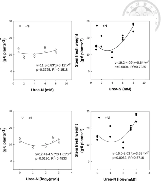 Fig. 7. Regression analysis of urea-N dosage and Ni addition in nutrients on stem fresh  weight of water spinach 