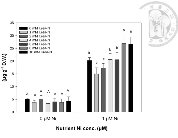 Fig. 9. Effect of urea-N dosage and Ni supplements in nutrients on root Ni content of  hydroponic water spinach
