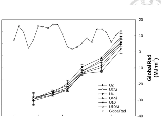Fig. 10. Effect of three urea-N dosage and two Ni concentration nutrient solution on  hydroponic water spinach plant height 