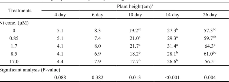 Table 2. Effect of Ni on hydroponic water spinach plant height under 46.6% of nutrient solution N is urea  Treatments  Plant height(cm) z