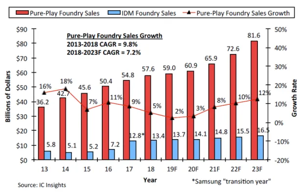 圖  3-8    Foundry 全球營收預估(2019~2023)  資料來源：IC Insight，1/2019