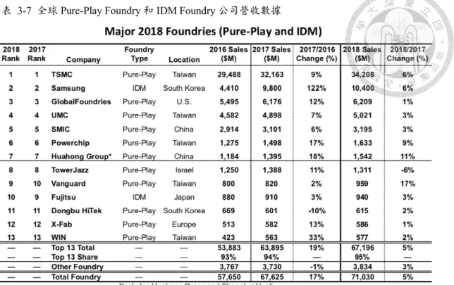 表  3-7  全球 Pure-Play Foundry 和 IDM Foundry 公司營收數據 