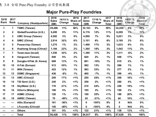 表  3-9  全球 Pure-Play Foundry 客戶群貢獻營收分布