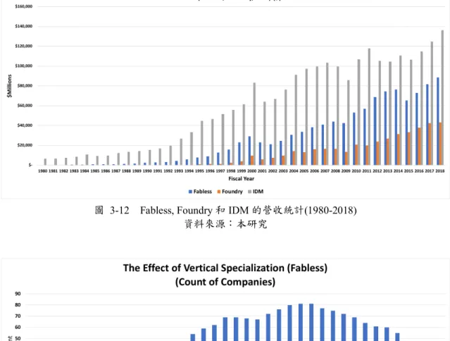 圖  3-12    Fabless, Foundry 和 IDM 的營收統計(1980-2018)  資料來源：本研究