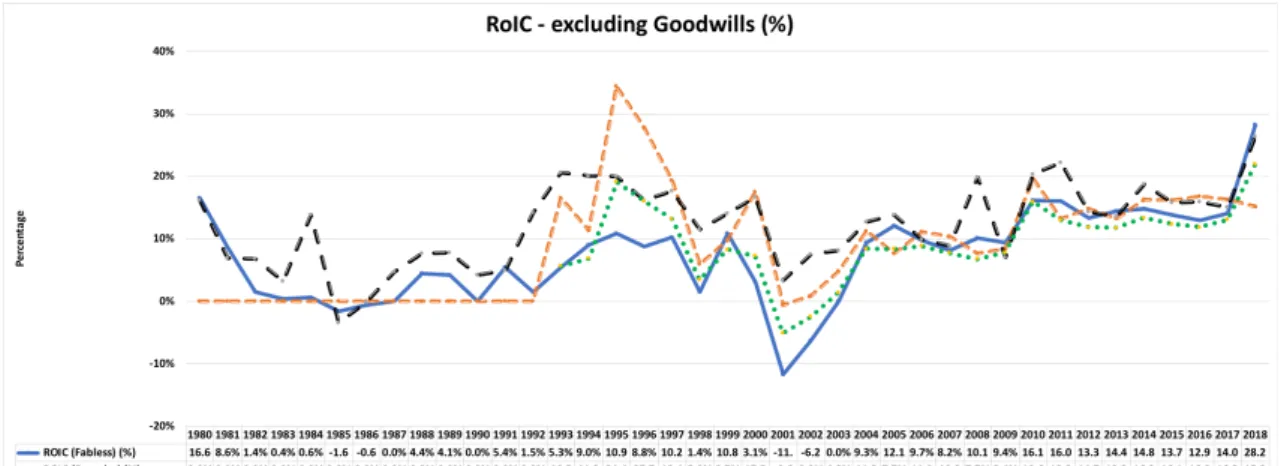 圖  4-2  資本投入回報率 RoIC (Fabless, Foundry, IDM) –  扣除商譽 Goodwill)  資料來源：本研究