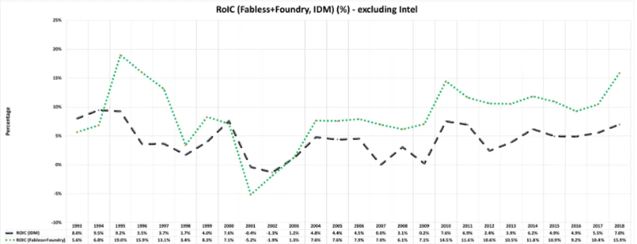 圖   4-5  資本投入回報率 RoIC (IDM excluding Intel vs. Fabless+Foundry)  資料來源：本研究