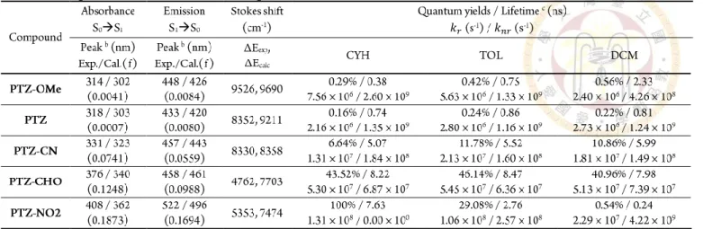 Table 2. Experimental and calculated optical characteristics for the titled molecules  a