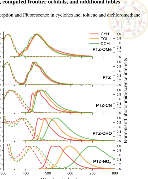 Figure 1. Normalized absorption and photoluminescence spectra of five entitled molecules
