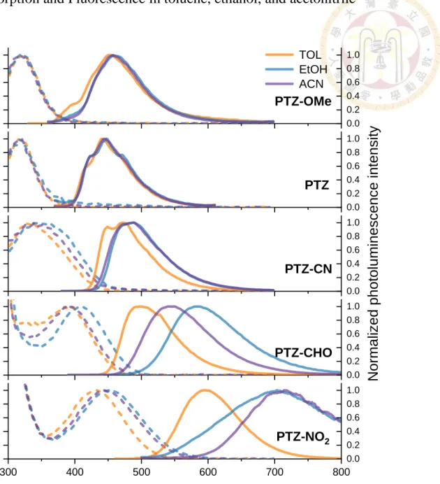 Figure 2. Normalized absorption and photoluminescence spectra of five entitled molecules