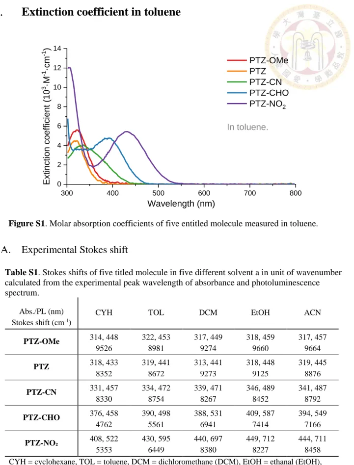 Figure S1. Molar absorption coefficients of five entitled molecule measured in toluene