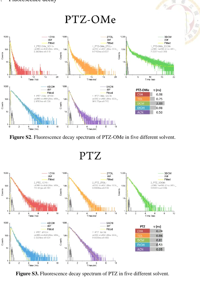 Figure S2. Fluorescence decay spectrum of PTZ-OMe in five different solvent. 