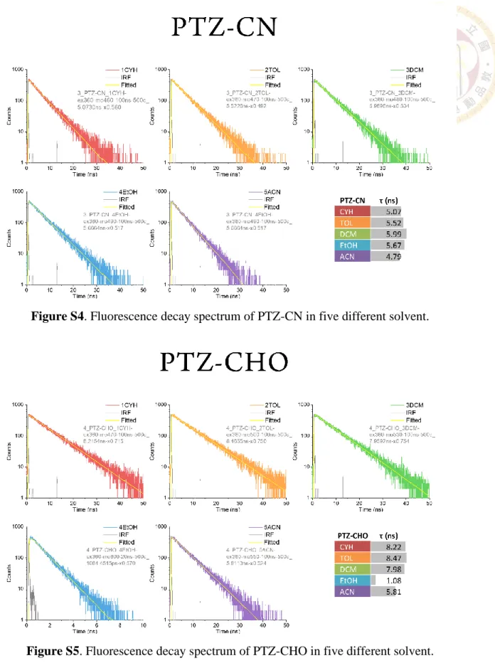 Figure S4. Fluorescence decay spectrum of PTZ-CN in five different solvent. 