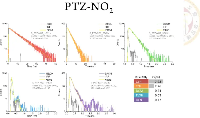 Figure S6. Fluorescence decay spectrum of PTZ-NO 2  in five different solvent. 