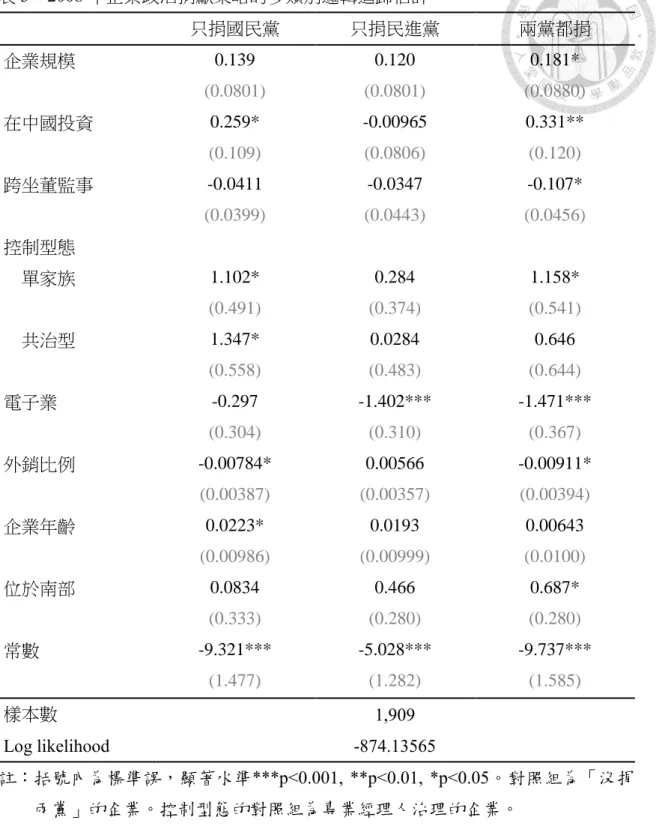 表 3  2008 年企業政治捐獻策略的多類別邏輯迴歸估計  只捐國民黨  只捐民進黨  兩黨都捐  企業規模  0.139  0.120  0.181*  (0.0801)  (0.0801)  (0.0880)  在中國投資  0.259*  -0.00965  0.331**  (0.109)  (0.0806)  (0.120)  跨坐董監事  -0.0411  -0.0347  -0.107*  (0.0399)  (0.0443)  (0.0456)  控制型態    單家族  1.102*  