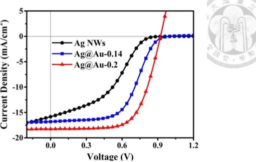 圖  2-8 Liu 團隊具金覆蓋奈米銀線對電極之鈣鈦礦太陽能電池的電流密度-電壓曲 線圖[52] 