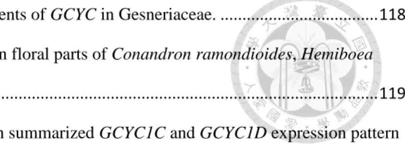 Fig. 4-3 Genealogy and duplication events of GCYC in Gesneriaceae. ...................................