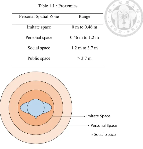 Table 1.1 : Proxemics 