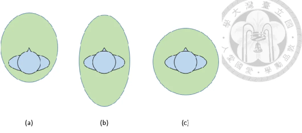 Figure 1.2. Different shapes of personal space. (a) ~ (c) are egg-shaped, ellipse-shaped  and circle, respectively
