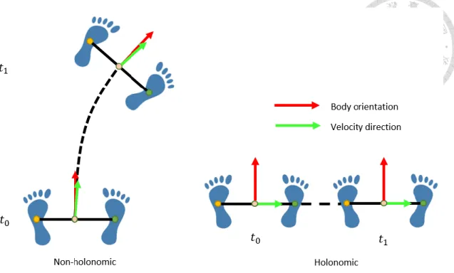 Figure 1.3. Illustrations of Non-holonomic and Holonomic Motion of Human. 
