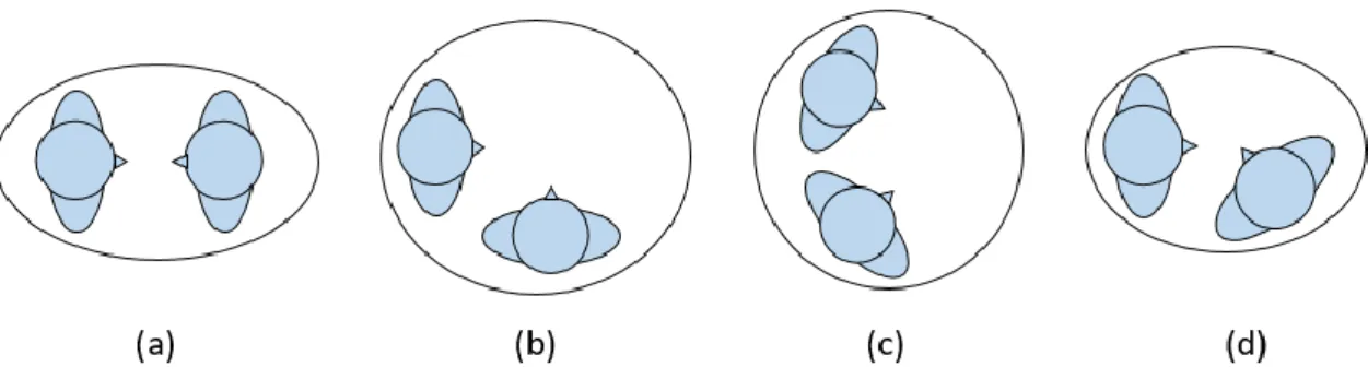Figure 1.4. The examples of the F-formation patterns. (a) ~ (d) are Vis-à-vis, L-shaped,  C-shaped and V-shaped, respectively