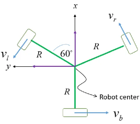 Figure 2.3. The Hardware Structure of A Three Omnidirectional Wheels Mobile Robot. 