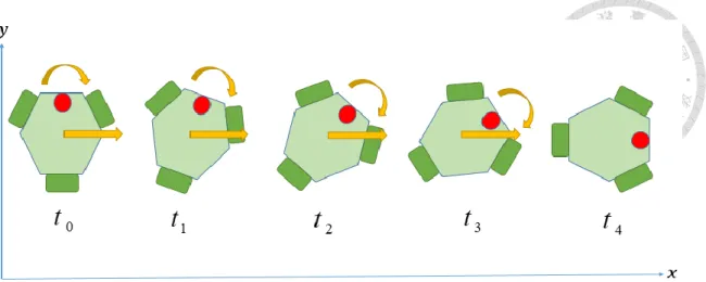 Figure 2.5. Rotation without Changing Translation Direction. 