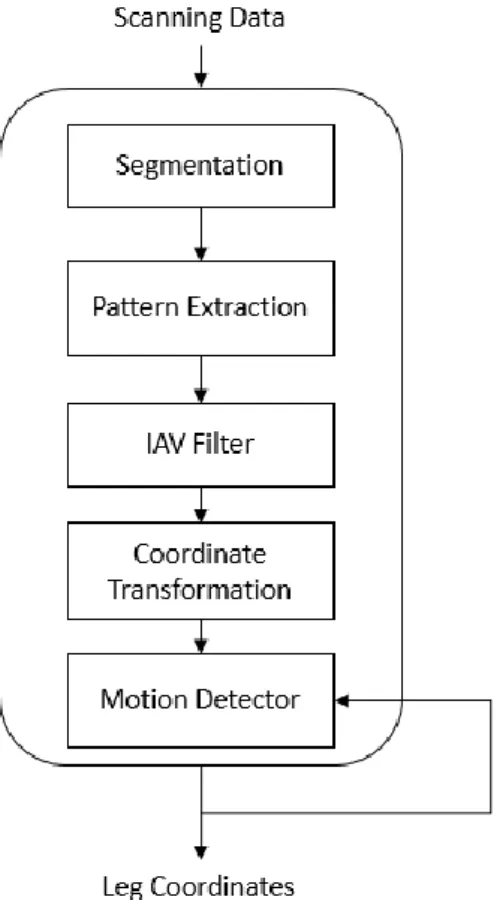 Figure 2.6. Flow Chart of Human Detection System 