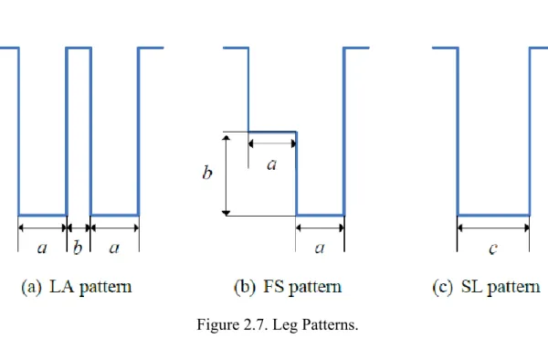 Figure 2.7. Leg Patterns. 