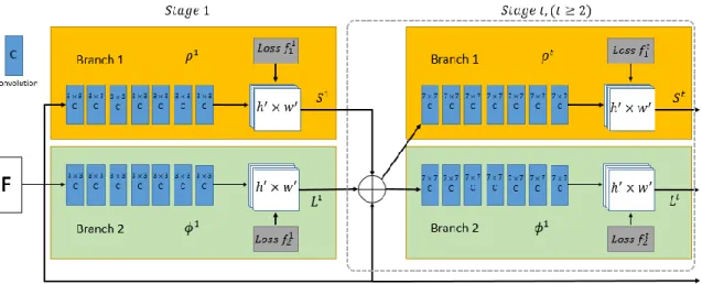 Figure 2.10. Architecture of The Two-Branch Multi-Stage CNN. 