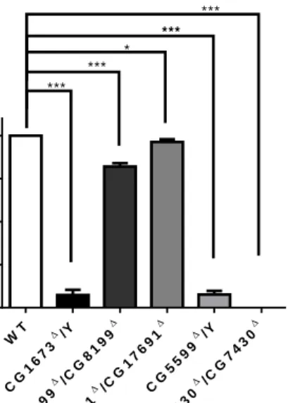 Figure 4. Pupae eclosion rate. 
