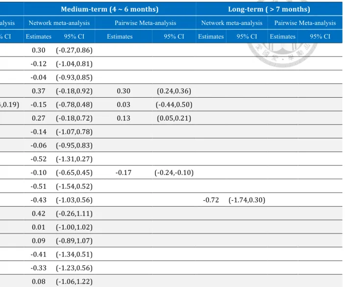 Table 2. Summary of estimates and 95% CI of all pairwise comparisons in CAL gain. Results of both traditional meta-analysis and 