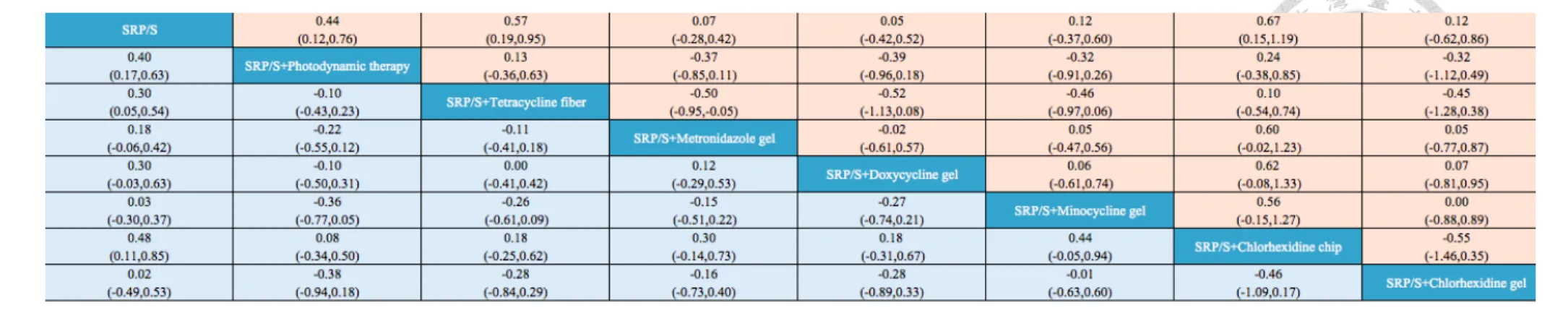 Table 3: Summary of all pairwise comparisons in terms of PPD reduction and CAL gain in short-term follow-up