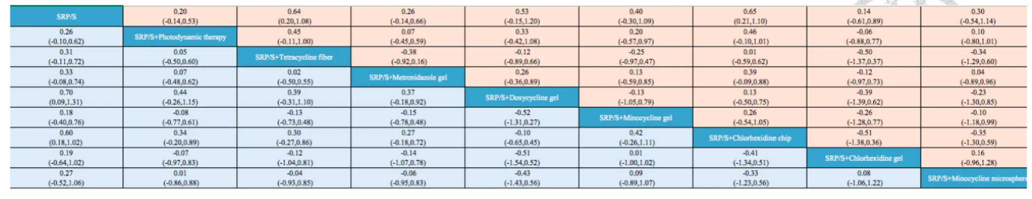 Table 4: Summary of all pairwise comparisons in terms of PPD reduction and CAL gain in medium-term follow-up