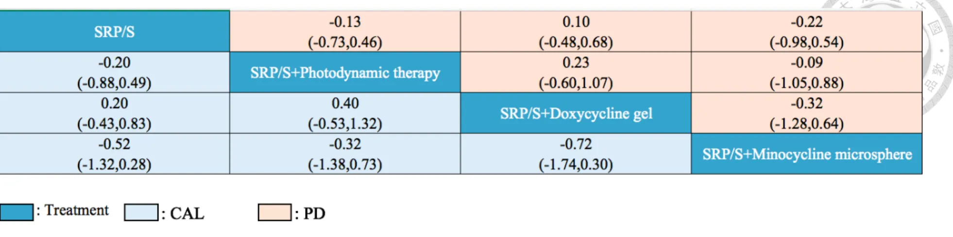 Table 5: Summary of all pairwise comparisons in terms of PPD reduction and CAL gain in long-term follow-up