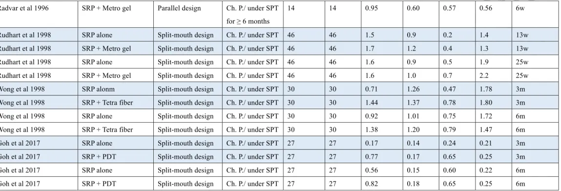Table 6. Characteristics of studies included in the network meta-analysis