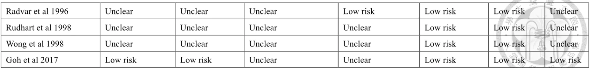 Table 8. Risk of bias assessment of included studies