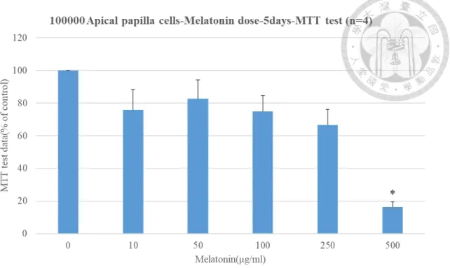 Figure 6. MTT assay of apical papilla cells treated with different concentrations of  melatonin for 5 days