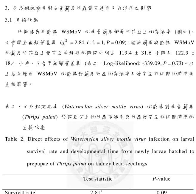 表 二 、 西 瓜 銀 斑 病 毒   (Watermelon  silver  mottle  virus)  的 感 染 對 南 黃 薊 馬  (Thrips  palmi)  於花豆苗上的幼蟲 存活率與 幼蟲發育至前 蛹期時間 的 直接效應  