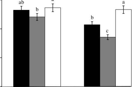 圖 六 、南 黃薊馬   (Thrips  palmi)  幼蟲飼育 於西瓜葉 至前蛹期 的 平均 發育時 間   (平 均   ±  標 準 差 ) 。 薊馬幼蟲於薊馬接種感染西瓜銀斑病毒  (Watermelon  silver  mottle  virus,  WSMoV)  之西瓜葉發育時間  (黑色條帶，健康薊馬  n  =  16；感染  WSMoV  之薊馬  n  =  28)；薊馬幼蟲於薊馬取食之西瓜葉發育時間  (灰色條帶，健康薊馬  n = 20；感染  WSMoV  之薊馬  n =