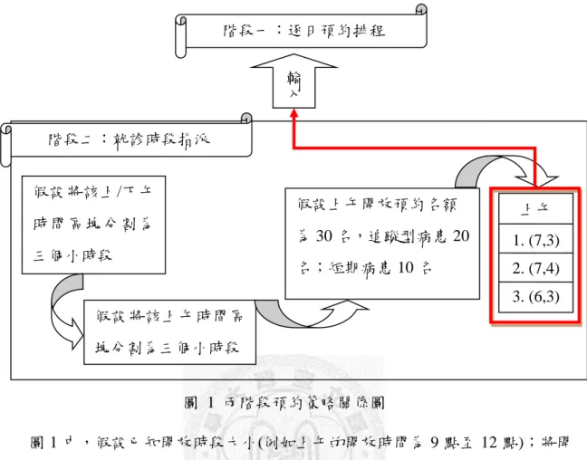圖  1  兩階段預約策略關係圖  圖 1 中，假設已知開放時段大小(例如上午的開放時間為 9 點至 12 點)；將開 放時段劃分成等長的小時段，假設病患類型有兩種，分別為追蹤型病患與首次門 診病患，在已知各類型病患的開放名額之下，計算各時段應配置的各類型病患名 額。假設計算出之結果，第一個時段最佳配置為 7 名追蹤型病患與 3 名首次門診 病患；第二個時段為 7 名追蹤型病患與 4 名首次門診病患；第三個時段為 6 名追 蹤型病患與 3 名首次門診病患。接著將階段二的結果輸入至階段一，因此在階段 一做逐日