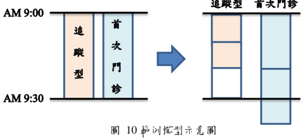 圖  10 範例模型示意圖  範例模型中之 T i 表示為某一時段的時段大小，μ 1 與μ 2 表示為追蹤型病患與 首 次 門 診 病 患 的 平 均 服 務 時 間 ， 而 P i 1 與 Pi 2 之 計 算 方 式 為 11 1 2ii i iPQQQ ， 2 2 1 2ii i iPQQQ 。本意上為在原始情境當中，醫生隨機選一個病患進行服務時，各類 型病患被選到的機率為何。而在本研究的模型當中，舉例來說，假設某時段大小 為 30 分鐘，且假設該時段追蹤型病患預約人數為 2 名，首次門診病患