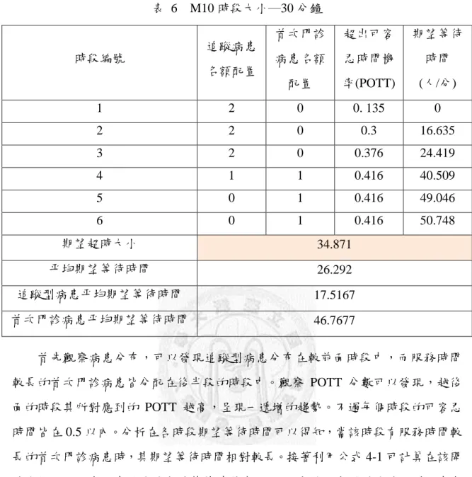 表  6    M10 時段大小─30 分鐘  時段編號  追蹤病患 名額配置  首次門診病患名額 配置  超出可容忍時間機 率(POTT)  期望等待時間 (人/分)  1  2  0  0