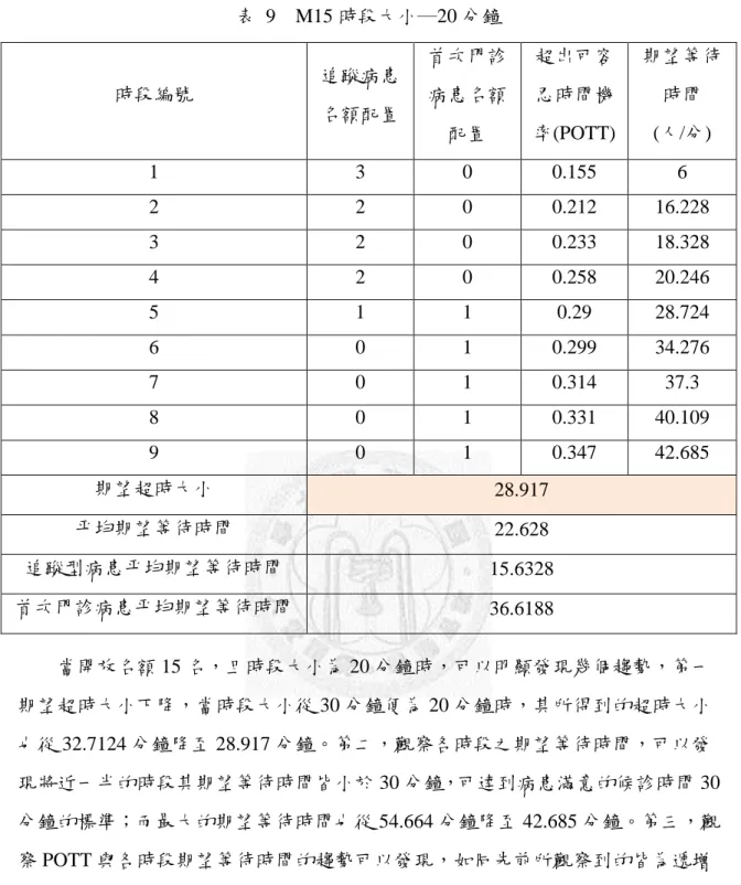 表  9    M15 時段大小─20 分鐘  時段編號  追蹤病患 名額配置  首次門診病患名額 配置  超出可容忍時間機 率(POTT)  期望等待時間 (人/分)  1  3  0  0.155  6  2  2  0  0.212  16.228  3  2  0  0.233  18.328  4  2  0  0.258  20.246  5  1  1  0.29  28.724  6  0  1  0.299  34.276  7  0  1  0.314  37.3  8  0  1  0