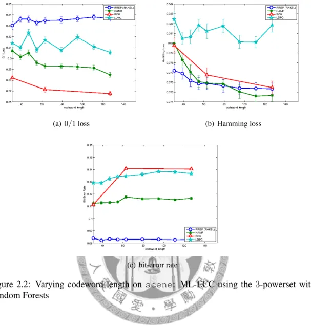 Figure 2.2: Varying codeword length on scene: ML-ECC using the 3-powerset with Random Forests
