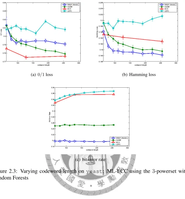 Figure 2.3: Varying codeword length on yeast: ML-ECC using the 3-powerset with Random Forests