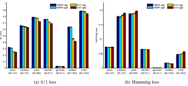 Figure 3.1: Hard-input soft-output geometric decoding results for ML-ECC using BR with Random Forests